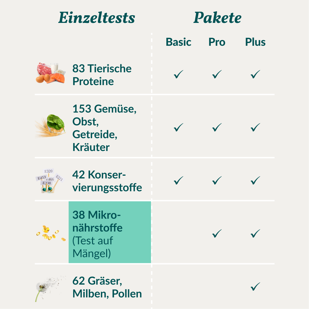 Mikronährstofftest - Mängel Hund